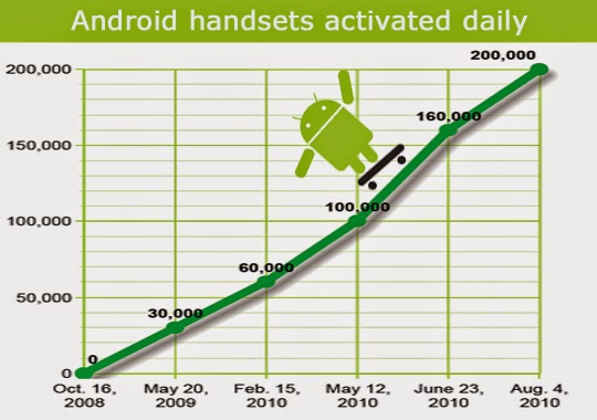 Android Growth Chart 