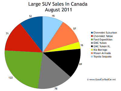 Canada Large SUV Sales Chart August 2011