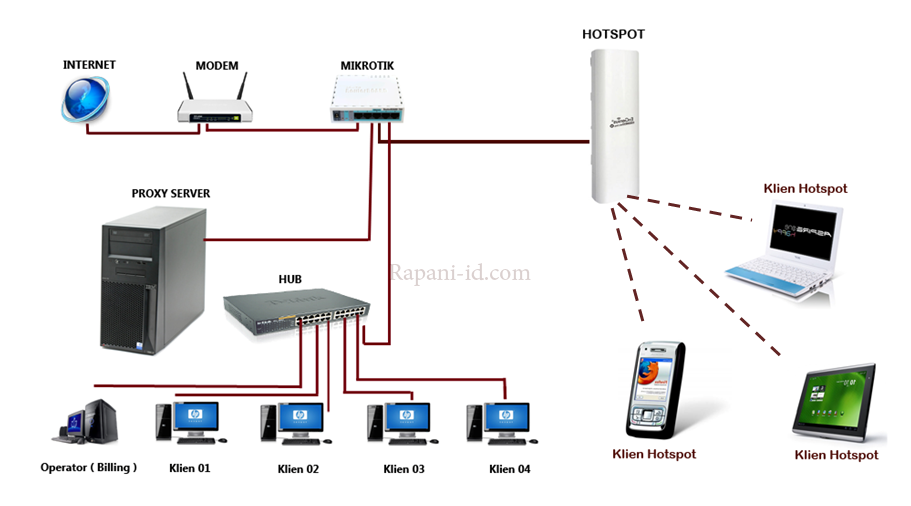 Berbagai Macam Topologi Jaringan Mikrotik | Teknisi Diskless