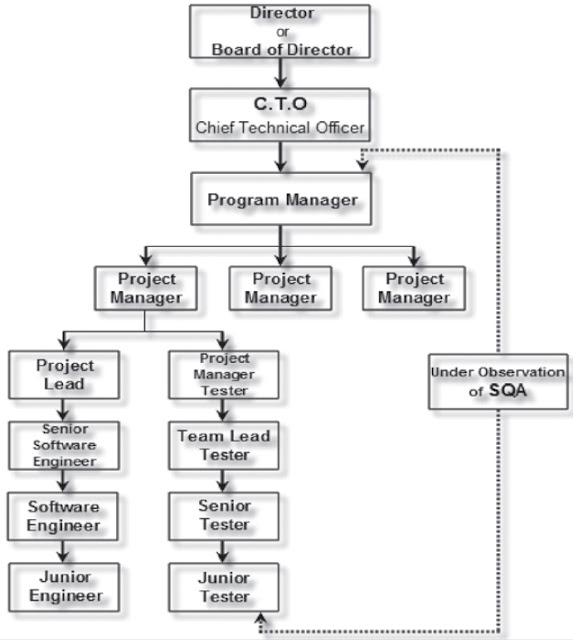 Organizational Hierarchy Chart.
