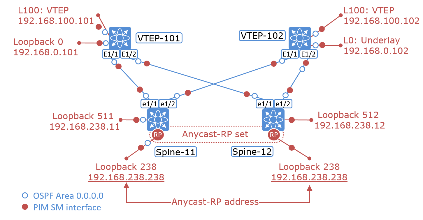 The Network Times Vxlan Part Iii The Underlay Network Multidestination Traffic Anycast Rp With Pim