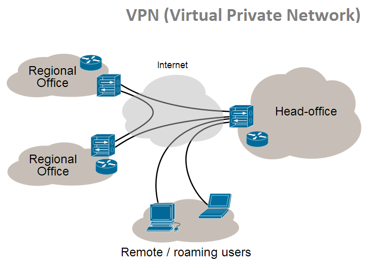 Pengertian VPN (Virtual Private Network)