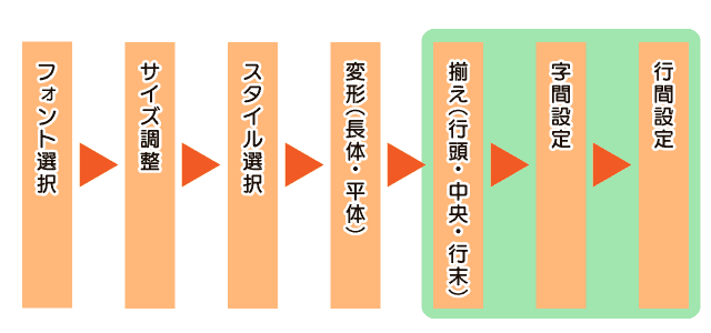 フォント設定プロセス