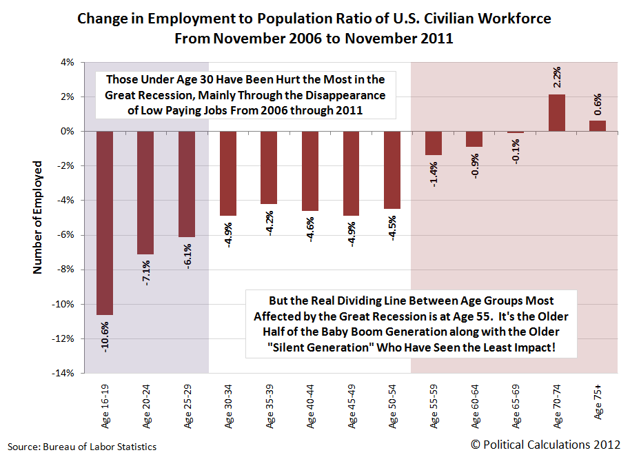Change in Employment to Population Ratio of U.S. Civilian Workforce From November 2006 to November 2011