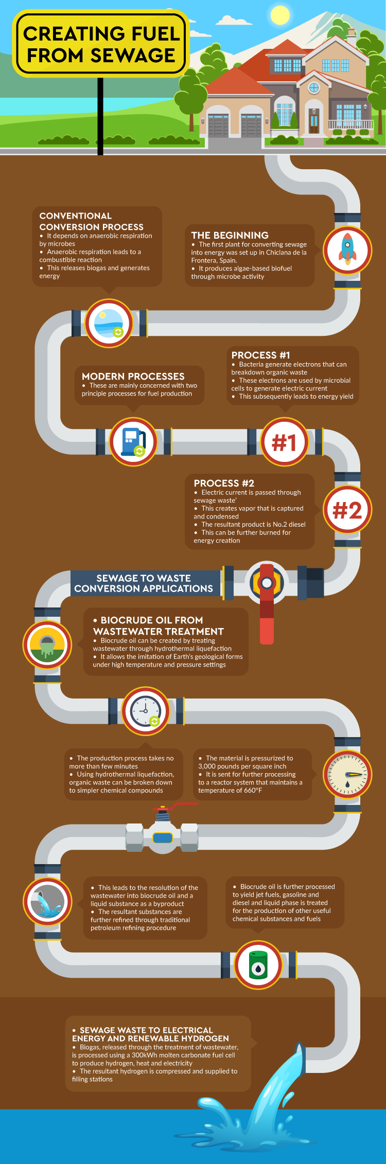 Creating Fuel From Sewage ||infographic design||infographic s||