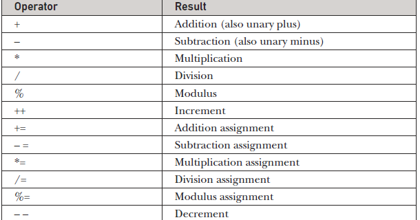 Arithmetic Operators In Java With Examples