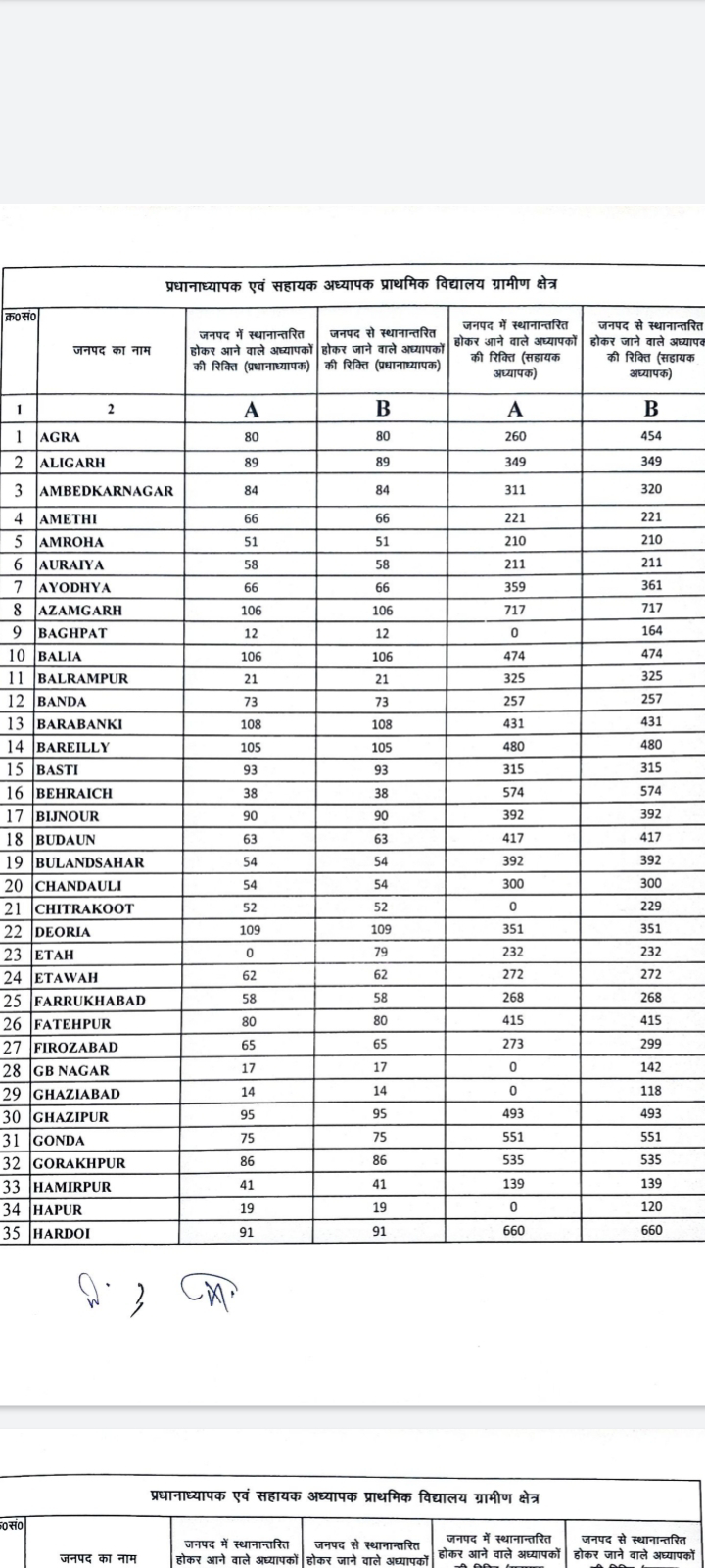 अंतर्जनपदीय विशेष:- देखे अपने अपने जिले में रिक्त पद 