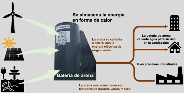 asi funciona la bateria de arena curiosciencia