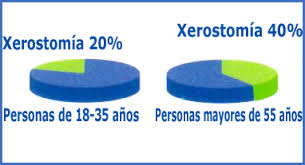 PORCENTAJE XEROSTOMÍA