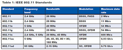 IEEE 802.11 standard of a WAP