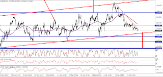 grafico del par eurusd minimizado