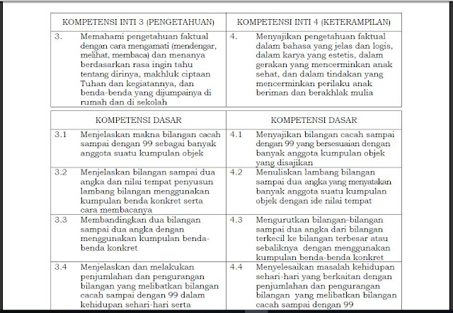 Kompetensi Inti dan Kompetensi Dasar / KI dan KD Matematika SD / MI