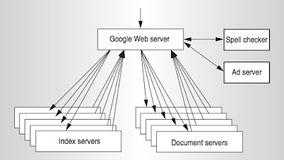 Google Search Architecture