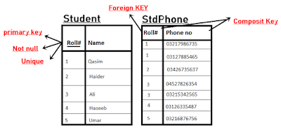 First normalization form (1NF) 2nd case