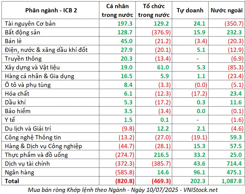 Top mua bán ròng khớp lệnh theo ngành trong Bản tin 11/07/2025