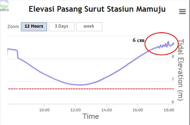 Gambar Rekaman observasi tide gauge Mamuju, Sulawesi Barat