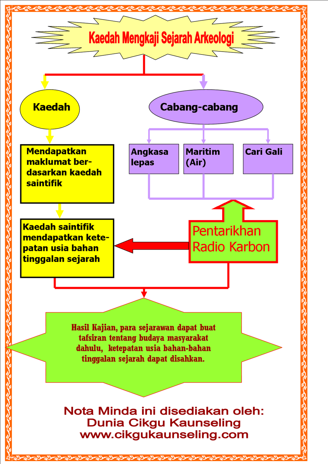 Nota Minda; Kaedah Arkeologi