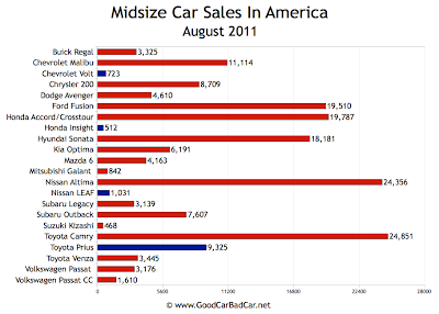 U.S. Midsize Car Sales Chart September 2011