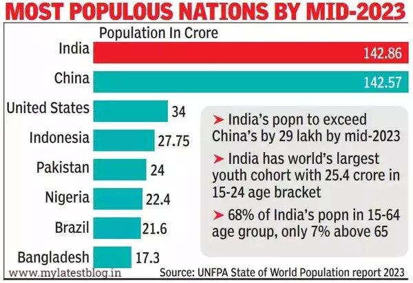 India overtakes China to become the world's most population country - what are its impact for India's future and economy.