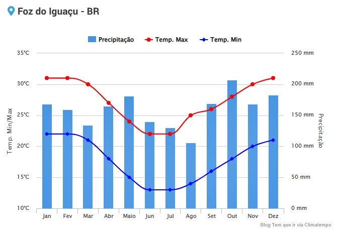 Melhor mês para ir a Foz do Iguaçu