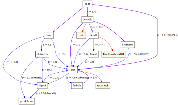 debtree dependency graph generator