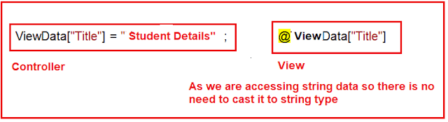 Accessing String Data from ViewData in ASP.NET Core MVC