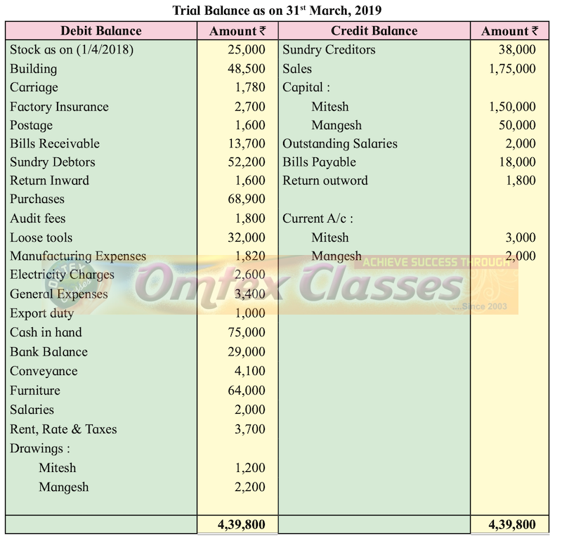 HSC Final Account Sum No. 2 New Syllabus M/s Mitesh and Mangesh, 