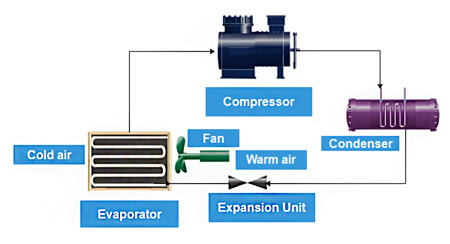 types of chiller