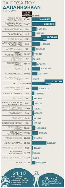 Αποκαλυπτικά στοιχεία του φιλανθρωπικού της έργου - στοιχεία - Μάθημα θρησκευτικών 