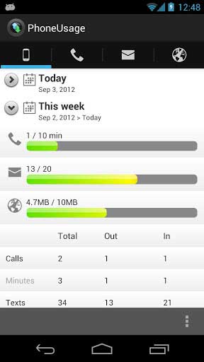 Android Apps, Android Phone Softwares, Download Phone Usage Android App, 3g data meter android, sms counter android, Android phone free apps, Free Android Apps, 