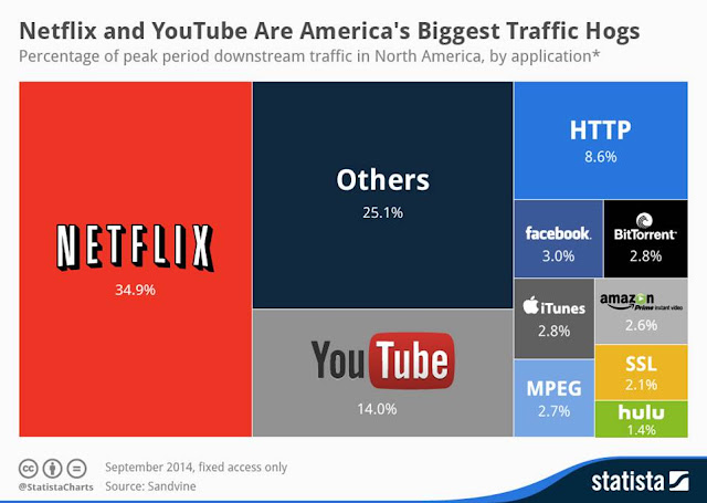 Netflix YouTube North America biggest traffic percentage of Internet