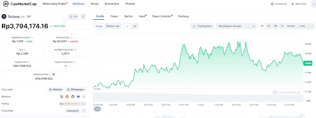 Harga Kripto Hari Ini, Minggu 8 Desember 2024, Harga Bitcoin dan Solana Stabil di $99.829