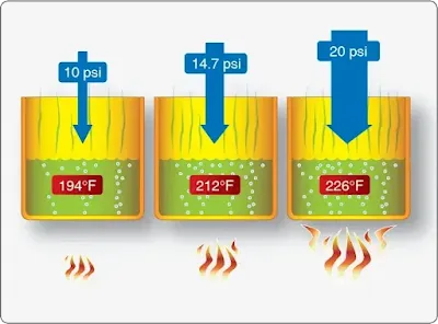 Boiling point of water and pressure changes