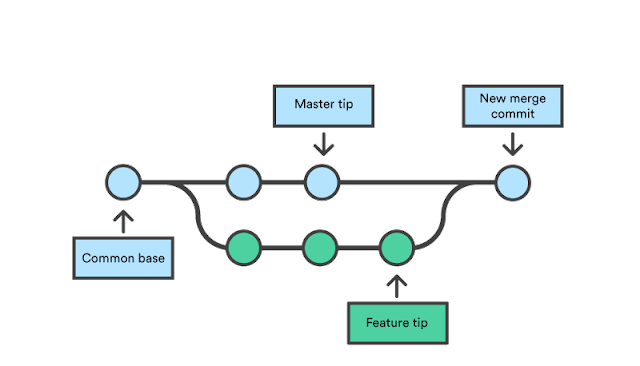 Tổng hợp những lệnh hay khi sử dụng github