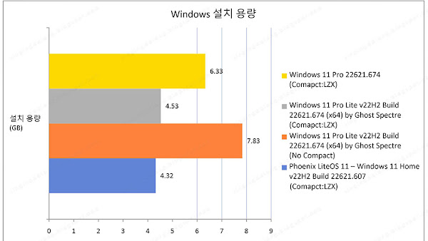 Low-end Windows 11 22H2 Benchmark | Official vs Ghost Specter vs Phoenix