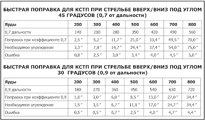 быстрая поправка при стрельбе вверх