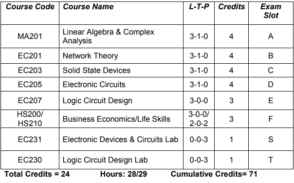 KTU s3 semester 3 Applied Electronics And Instrumentation Engineering ( AEI ) Slotwise-Subject-list-with-credits