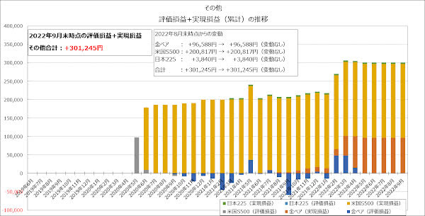 その他の評価損益+実現損益（累計）の推移