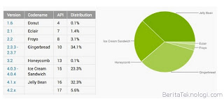 Pengguna Android Jelly Bean, Kini Lampaui Pengguna Android Gingerbread