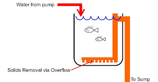 Solids-Lifting Overflow (SLO):