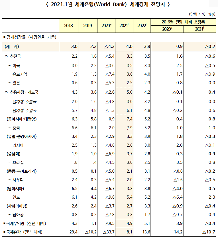 ▲ 2021년 1월 세계은행(World Bank) 세계경제 전망치