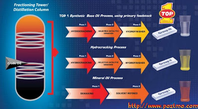 TOP 1 Oli Sintetik Mobil-Motor Indonesia