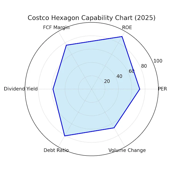 Costco Radar Chart Key Investment Indicators (May 2025)