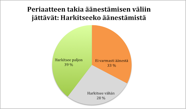 Periaatteen ihmiset jättävät äänestämättä (tutkimus Vaalimuusa) 