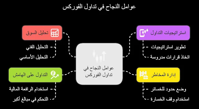عوامل النجاح في تداول الفوركس