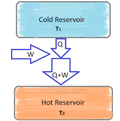 coefficient of performance of refrigerator