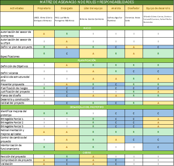 Matriz de roles y responsabilidades (Fundación Chabely)