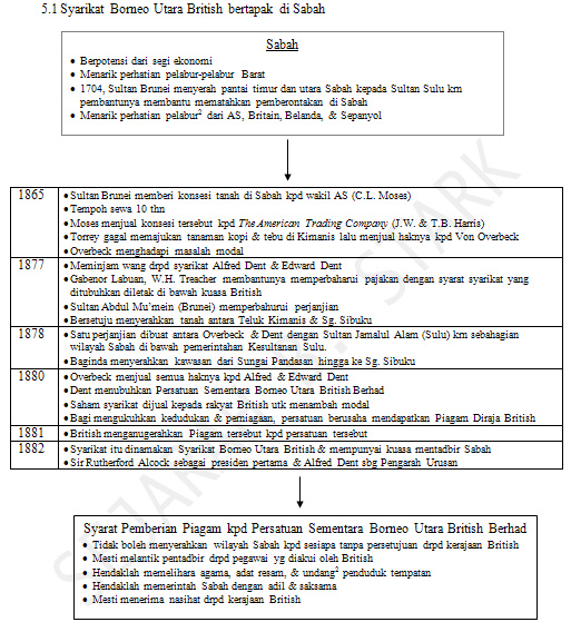 Pusat Nota Sejarah: Tingkatan 2 Bab 5 - Kekayaan Ekonomi 