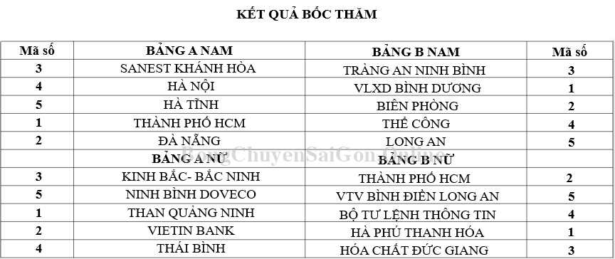 Bốc thăm giải VĐQG - Cúp Hóa Chất Đức Giang 2023: Căng ở 2 bảng B