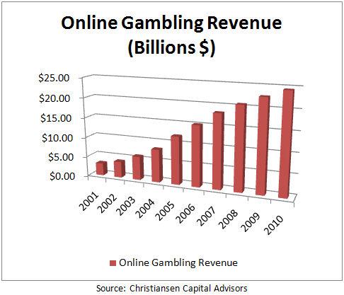 online casinos estimated growth 2010 in USA